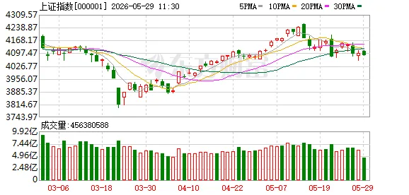 沪指下跌0.37% 白酒、零售板块领涨
