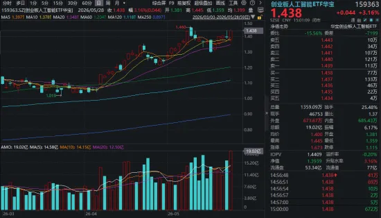 光模块牛气冲天!“易中天”抱团新高!创业板人工智能近1年狂飙220%,同类规模最大159363量价齐飞!