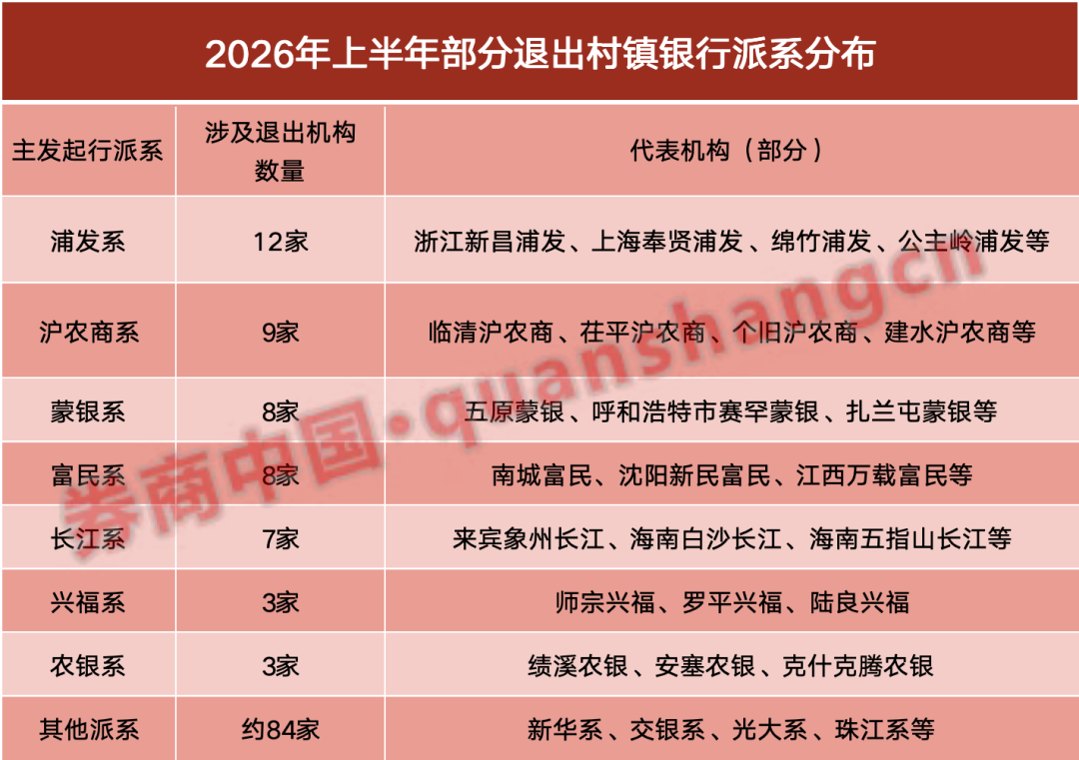 年内退出134家!村镇银行改革持续加速