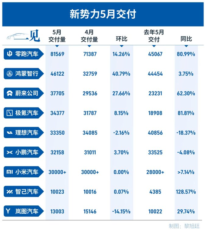 5月新势力排位生变:零跑破8万辆、鸿蒙回升、蔚来逼近4万辆